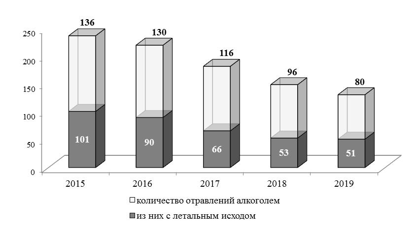 Статистика отравлений алкоголем 2015-2019.jpg